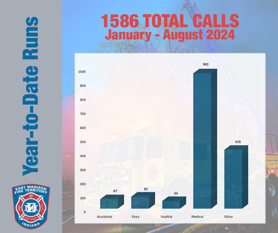 Bar chart shows that EMFT has done 1586 total calls from January - August 2024. 962 Medical, 85 Fires, 67 Accidents, 54 HazMat, and 418 Other.